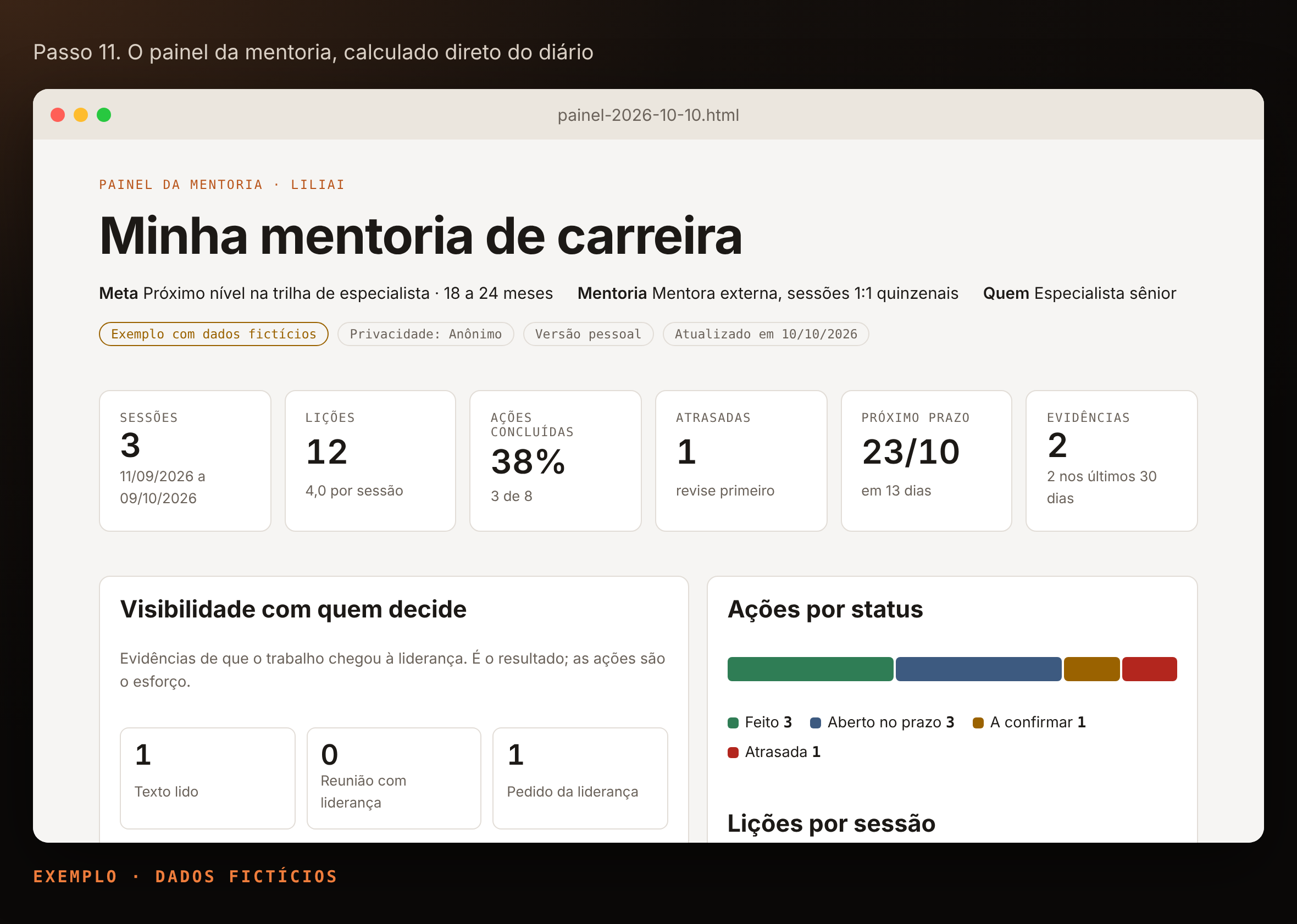 Painel da mentoria com números, visibilidade e compromissos